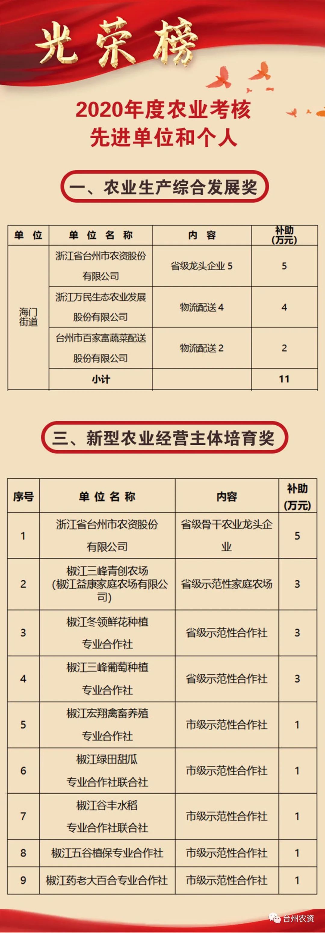 喜報(bào)|臺(tái)州農(nóng)資榮獲椒江區(qū)2020年度優(yōu)秀商貿(mào)企業(yè)、農(nóng)業(yè)生產(chǎn)綜合發(fā)展獎(jiǎng)、新型農(nóng)業(yè)經(jīng)營(yíng)主體培育獎(jiǎng)